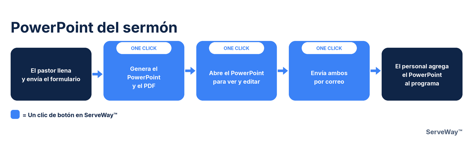 Diagram of sermon notes becoming slides: the pastor submits the sermon form, then one button adds the PowerPoint to the presentation app.