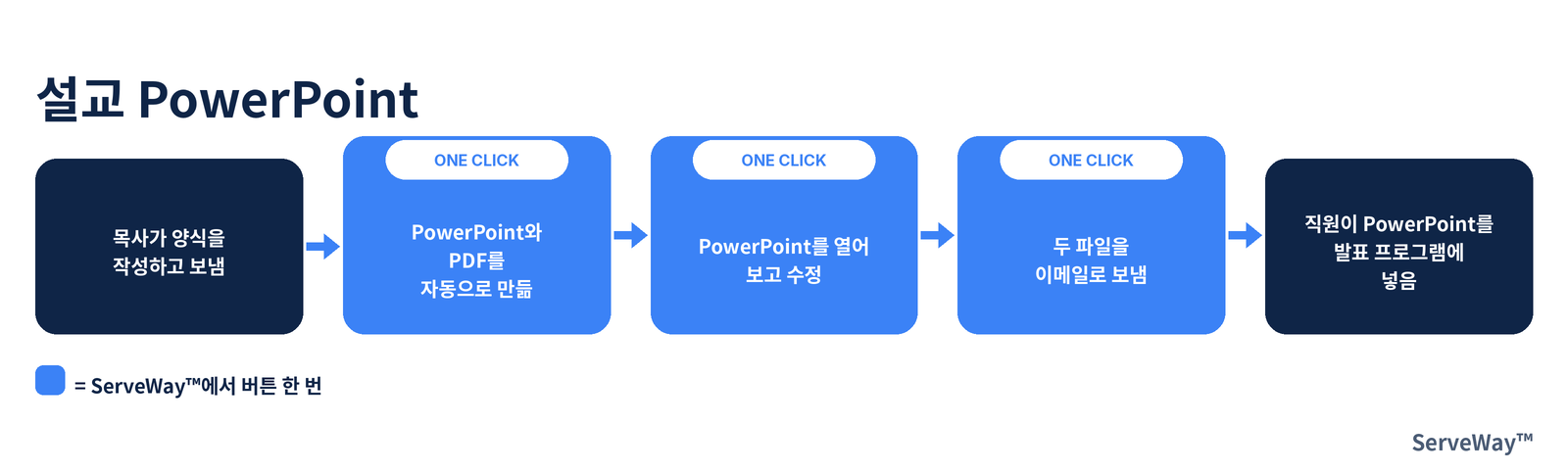Diagram of sermon notes becoming slides: the pastor submits the sermon form, then one button adds the PowerPoint to the presentation app.