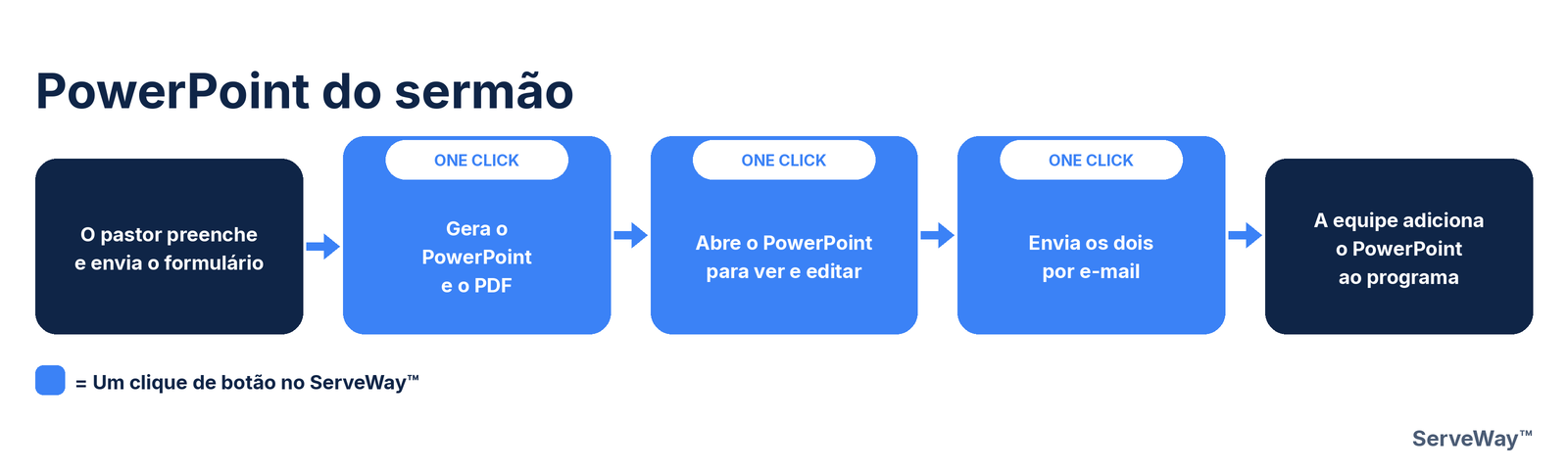 Diagram of sermon notes becoming slides: the pastor submits the sermon form, then one button adds the PowerPoint to the presentation app.