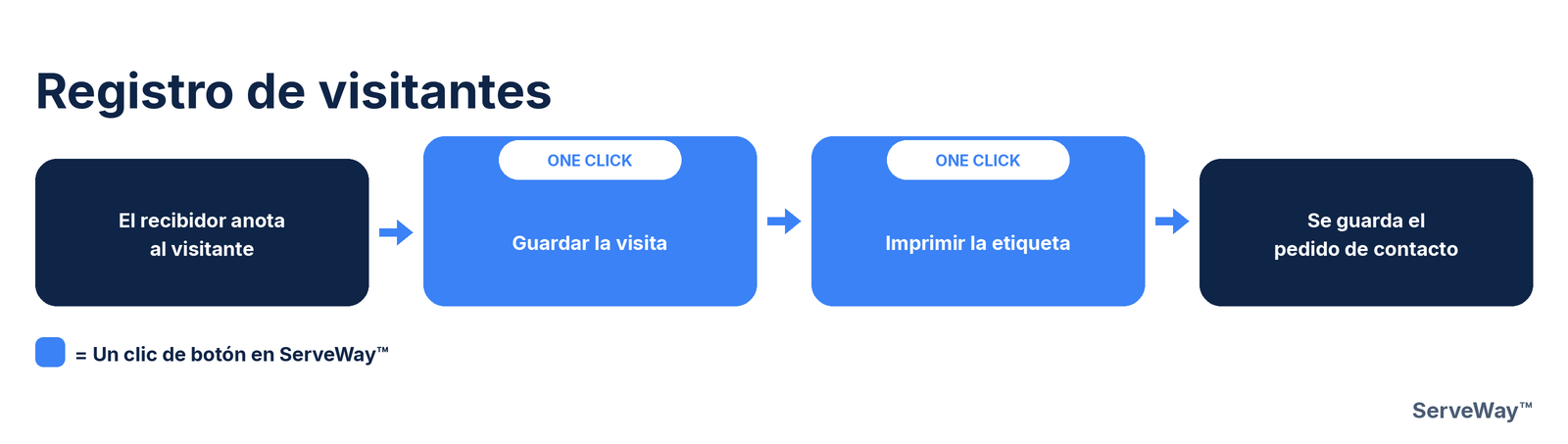 Pasos para registrar un visitante en ServeWay