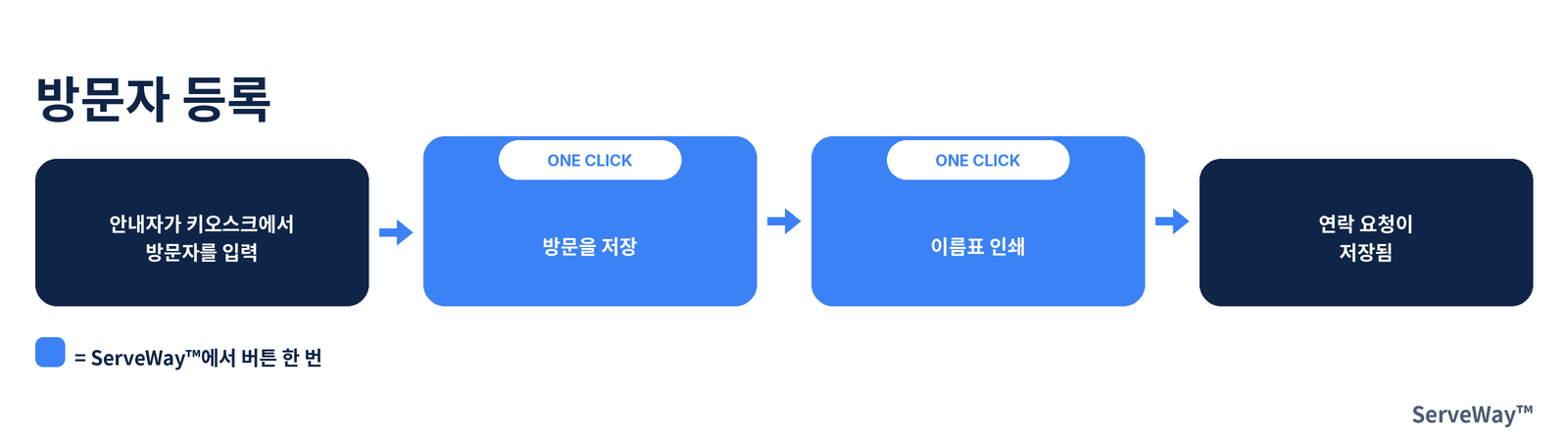 ServeWay 방문자 등록 순서