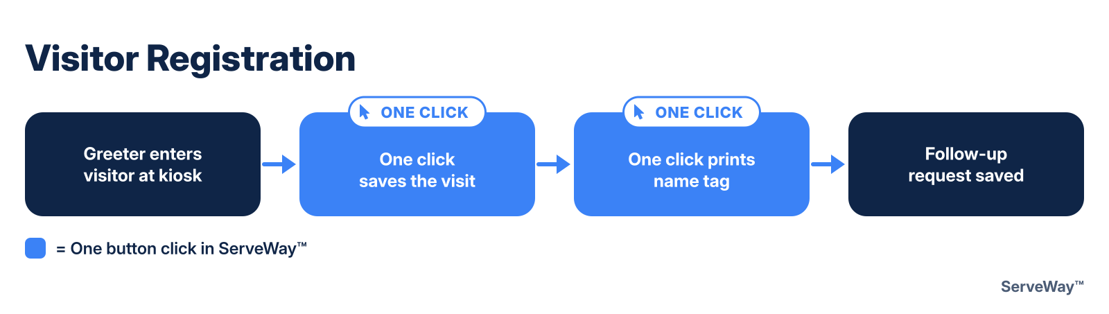 Visitor registration steps in ServeWay