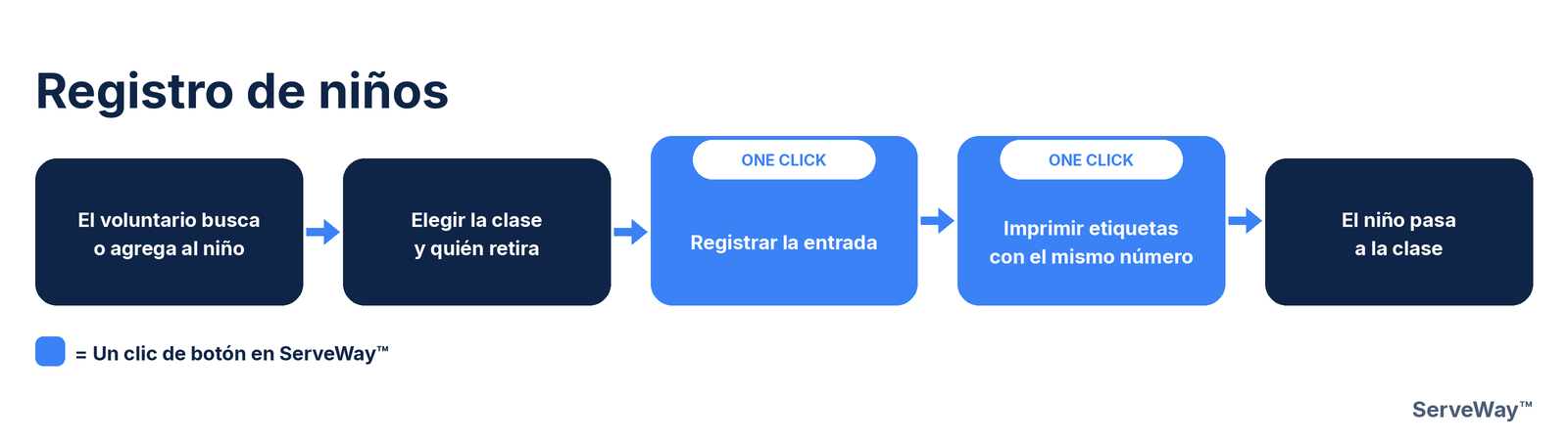 Pasos para registrar niños en ServeWay