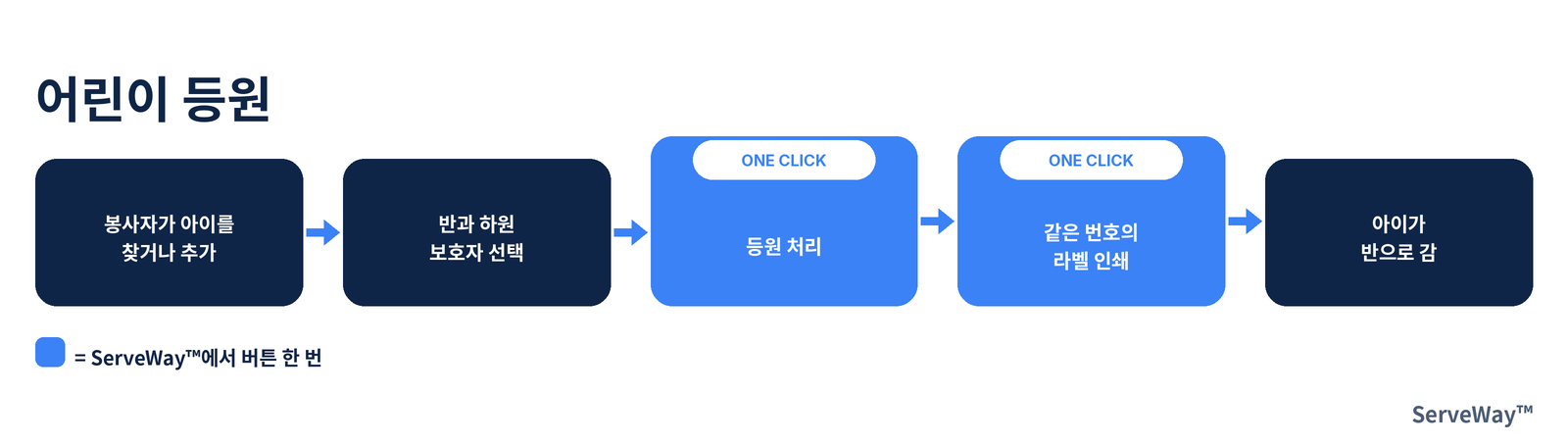 ServeWay 어린이 체크인 순서
