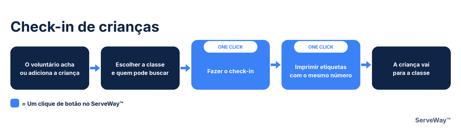 Passos do check-in de crianças no ServeWay