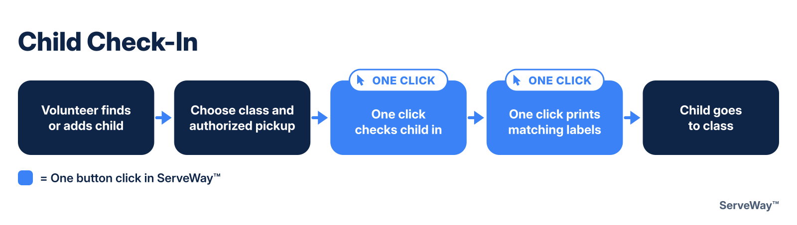 Child check-in steps in ServeWay