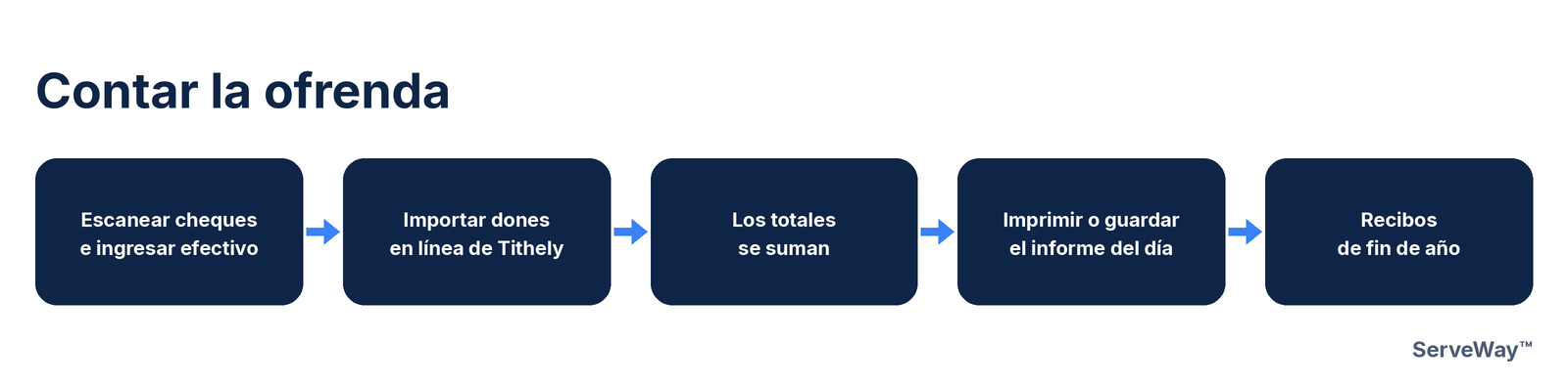 Pasos para contar la ofrenda en ServeWay