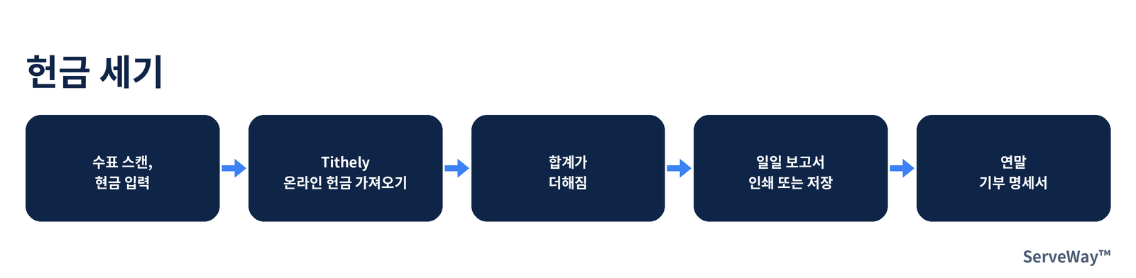 ServeWay 헌금 계수 순서