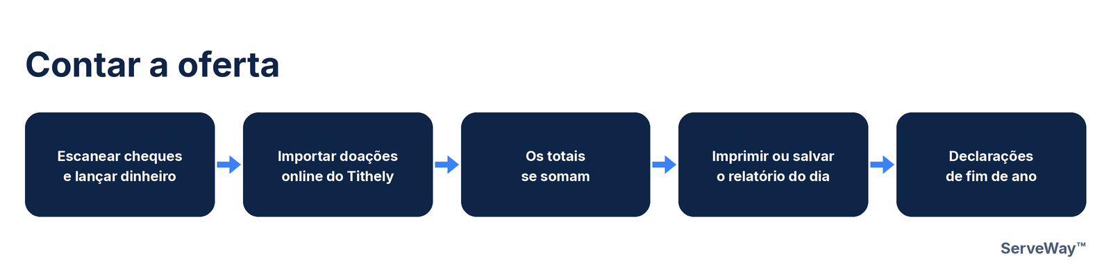 Passos para contar a oferta no ServeWay