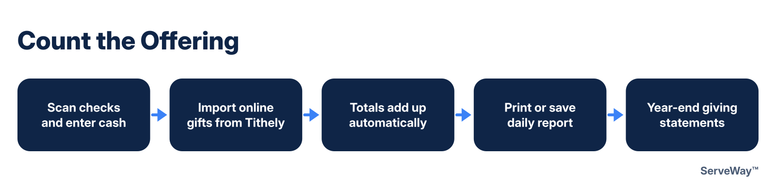 Offering count steps in ServeWay