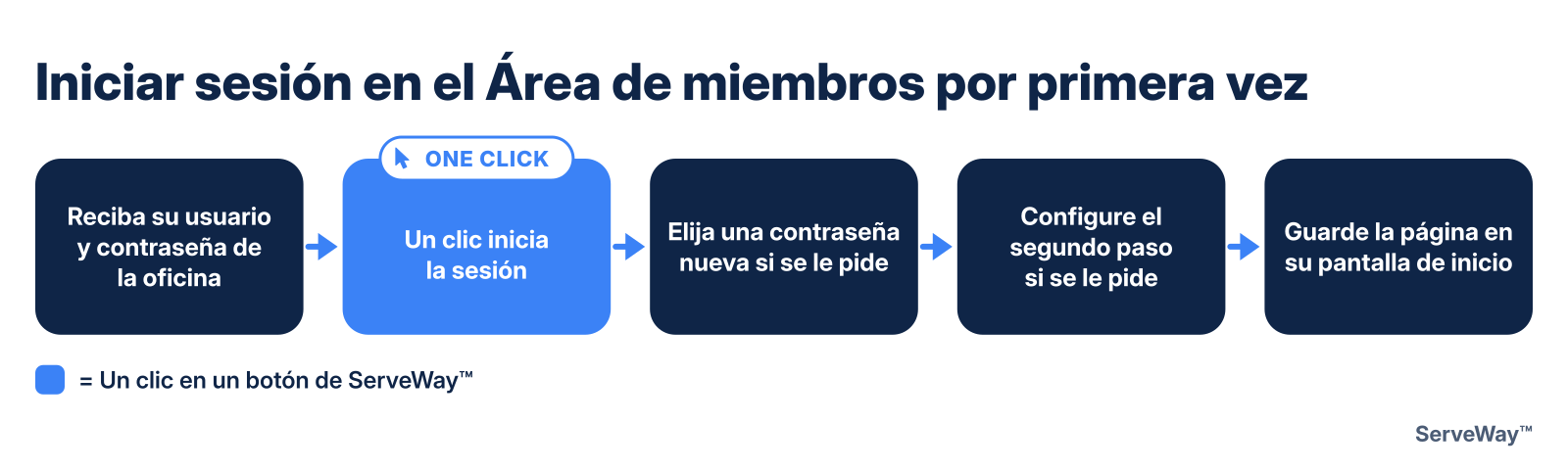 Iniciar sesión en el Área de miembros por primera vez