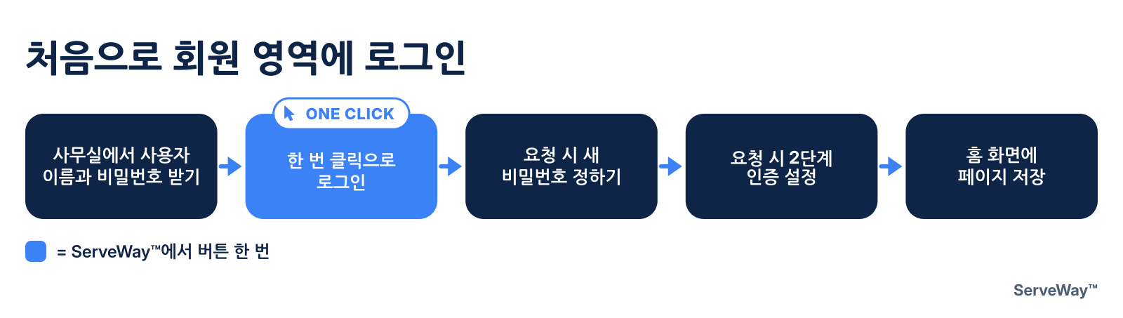 처음으로 회원 영역에 로그인