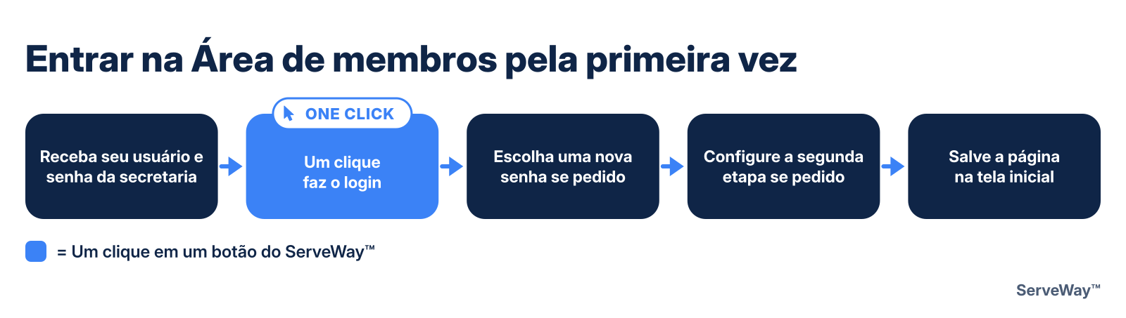 Entrar na Área de membros pela primeira vez