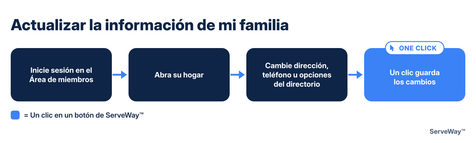 Actualizar la información de mi familia