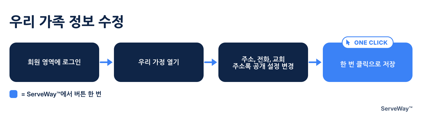 우리 가족 정보 수정