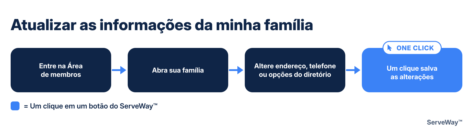 Atualizar as informações da minha família