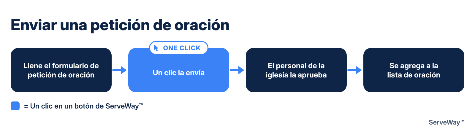 Enviar una petición de oración