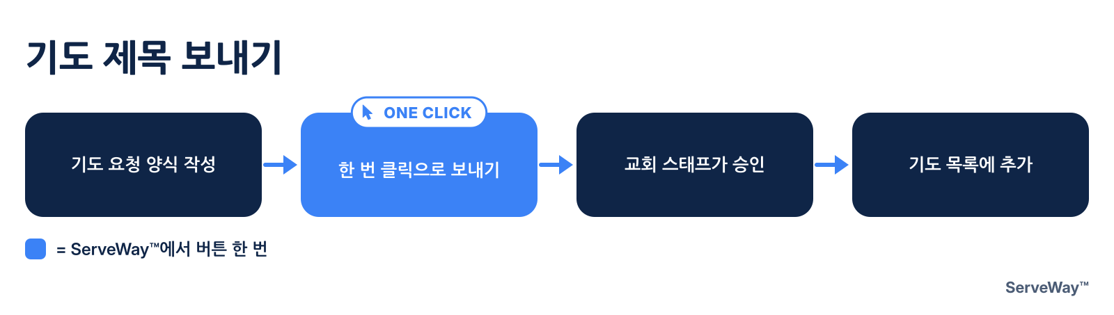 기도 제목 보내기