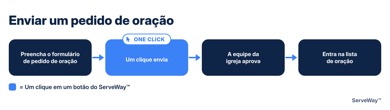 Enviar um pedido de oração