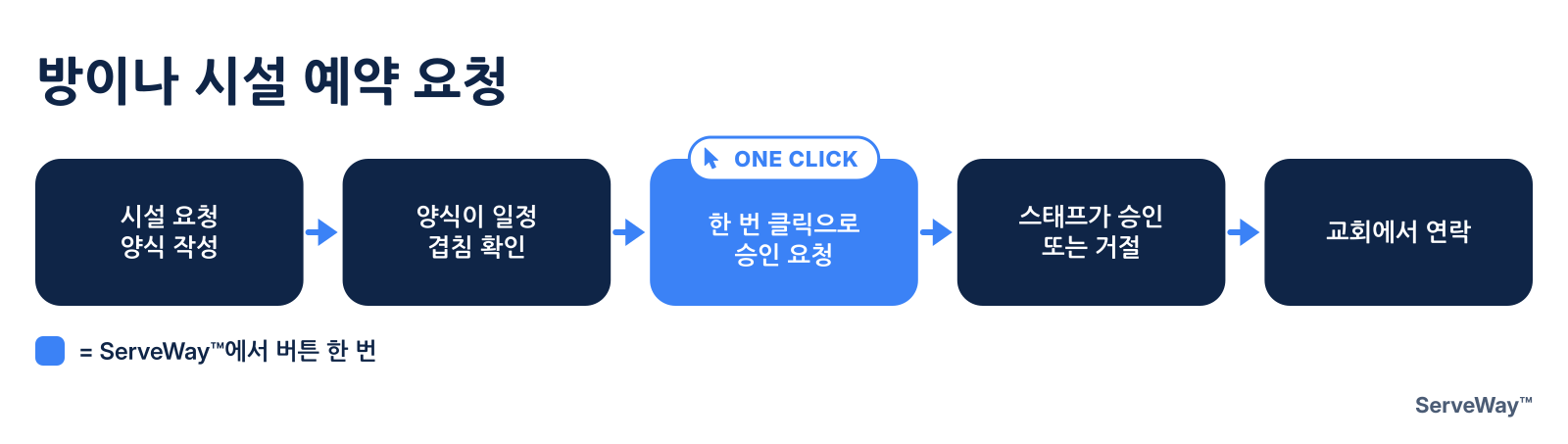 방이나 시설 예약 요청