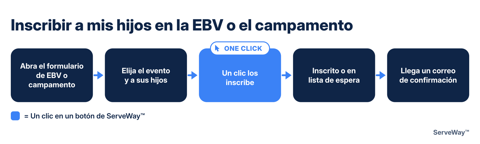 Inscribir a mis hijos en la EBV o el campamento