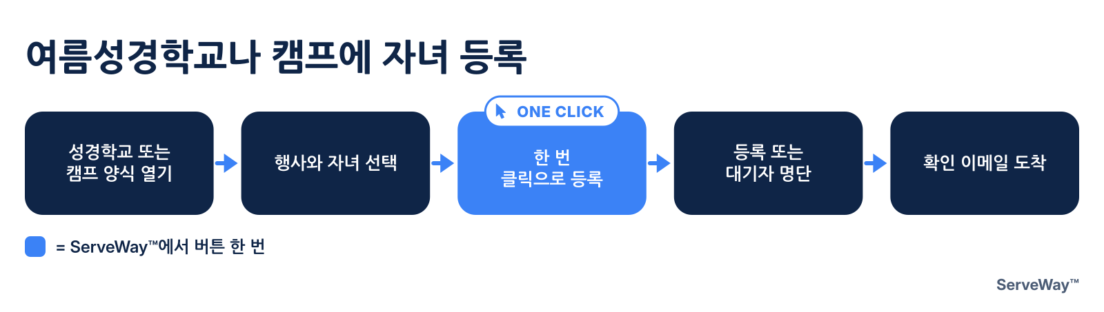 여름성경학교나 캠프에 자녀 등록
