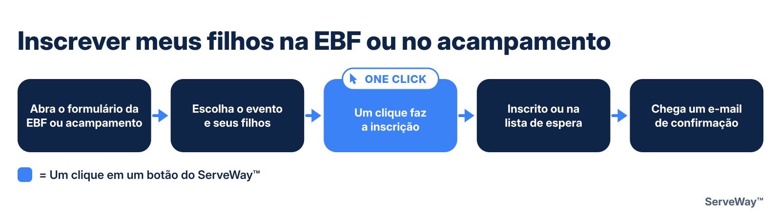 Inscrever meus filhos na EBF ou no acampamento