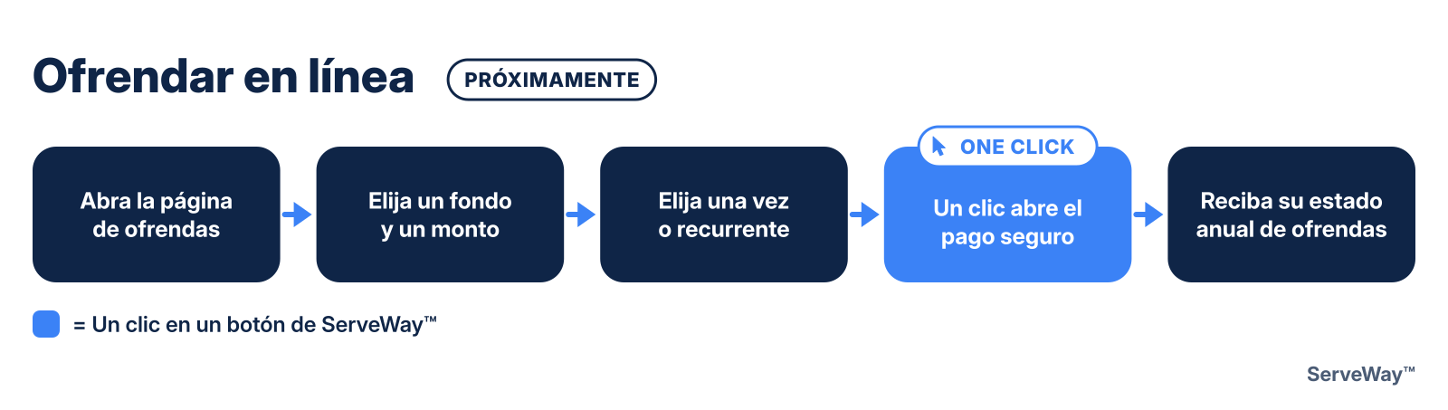 Ofrendar en línea
