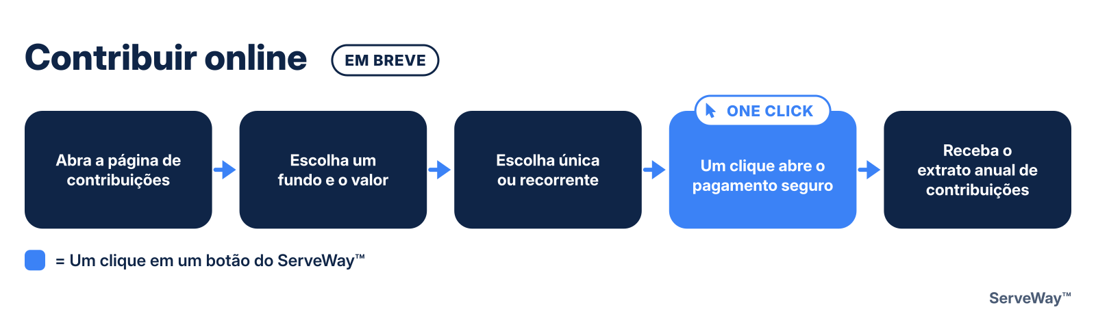 Contribuir online
