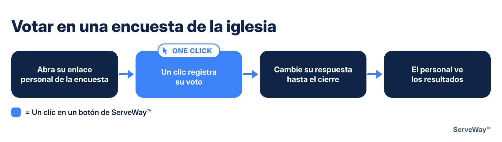 Votar en una encuesta de la iglesia