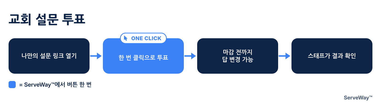 교회 설문 투표