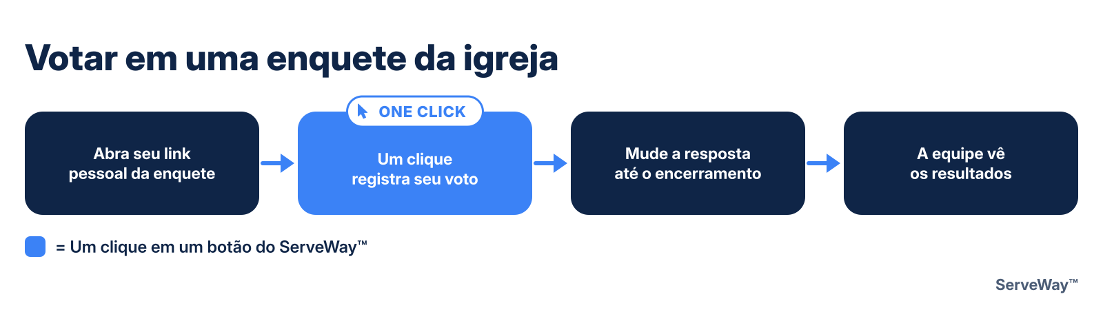 Votar em uma enquete da igreja