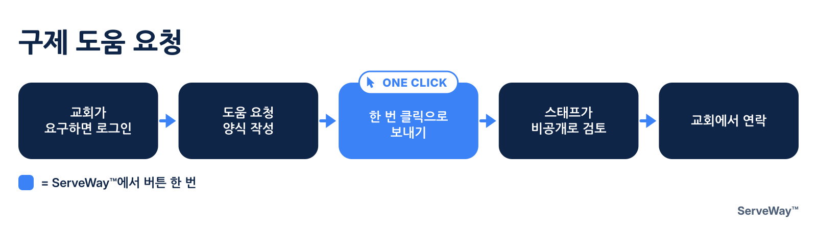 구제 도움 요청