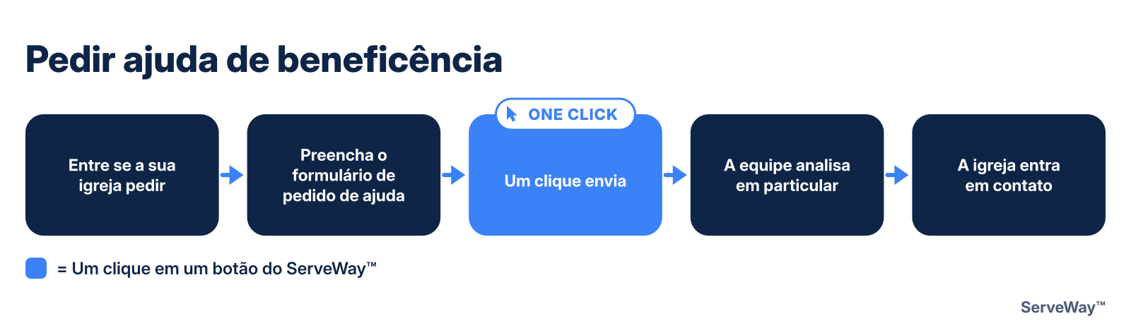 Pedir ajuda de beneficência