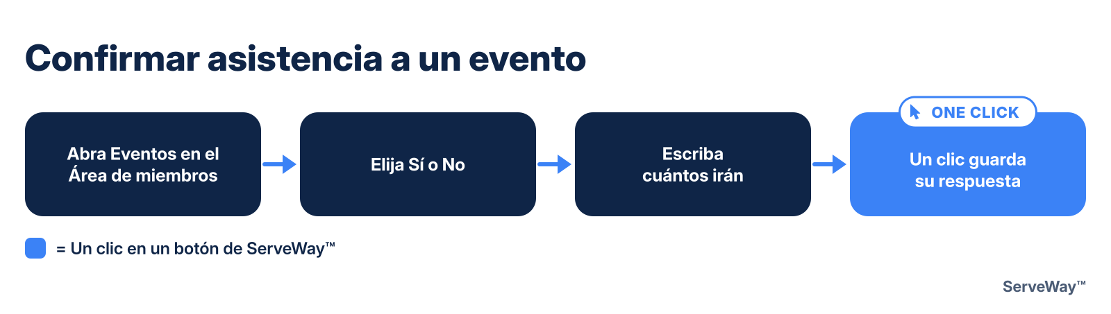 Confirmar asistencia a un evento