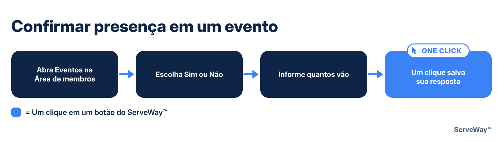 Confirmar presença em um evento
