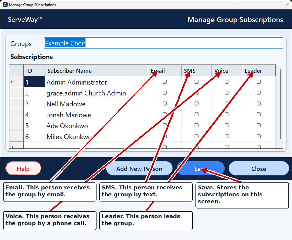 Subscriptions for the fictional Example Choir. Email, SMS, and Voice choose how each person receives that group.
