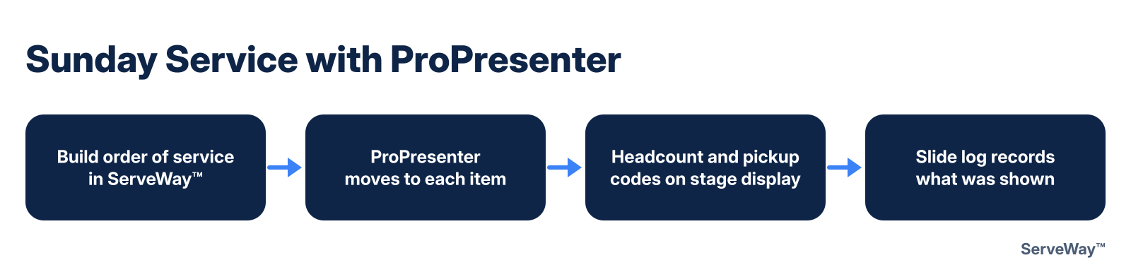 Workflow: build the order of service in ServeWay™, ProPresenter moves to each item, headcount and pickup codes show on the stage display, and the slide log records what was shown