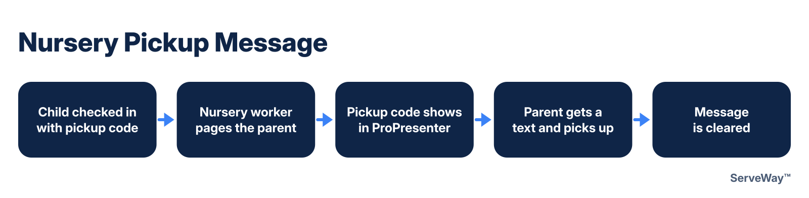 Workflow: child checked in with pickup code, nursery worker pages the parent, pickup code shows in ProPresenter, parent gets a text and picks up, message is cleared