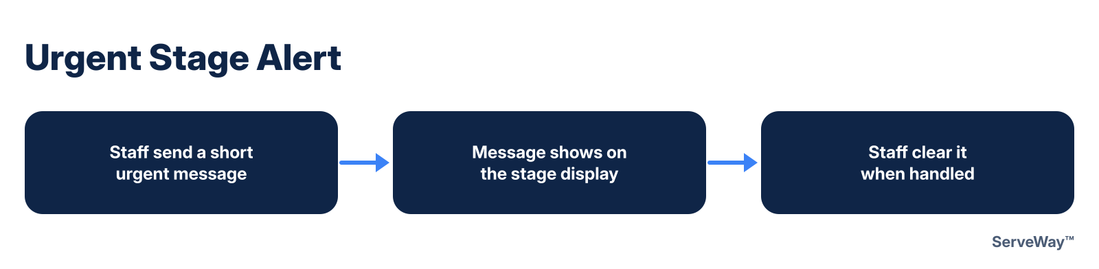 Workflow: staff send a short urgent message, it shows on the stage display, staff clear it when handled
