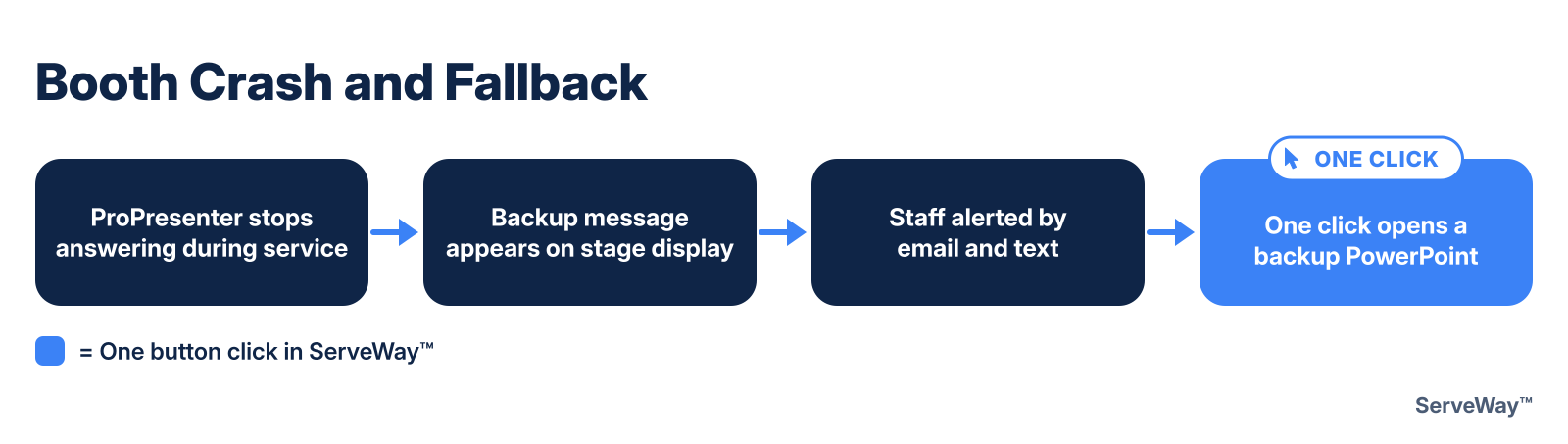 Workflow: ProPresenter stops answering during service, a backup message appears on the stage display, staff are alerted by email and text, one click opens a backup PowerPoint