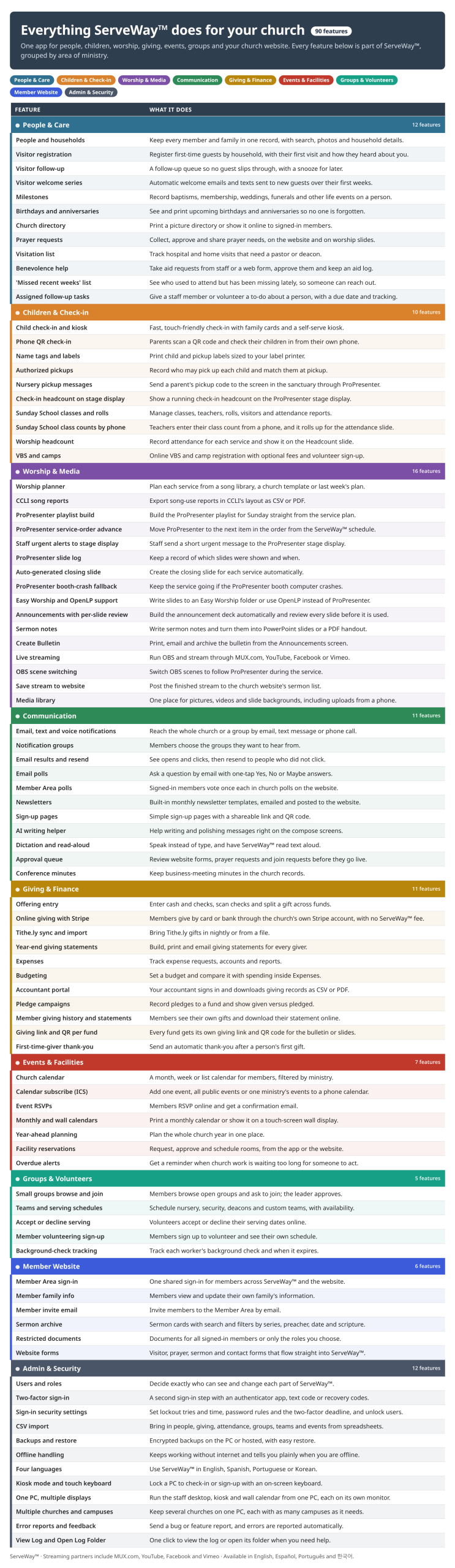 ServeWay feature chart listing every feature in the app and website plugin