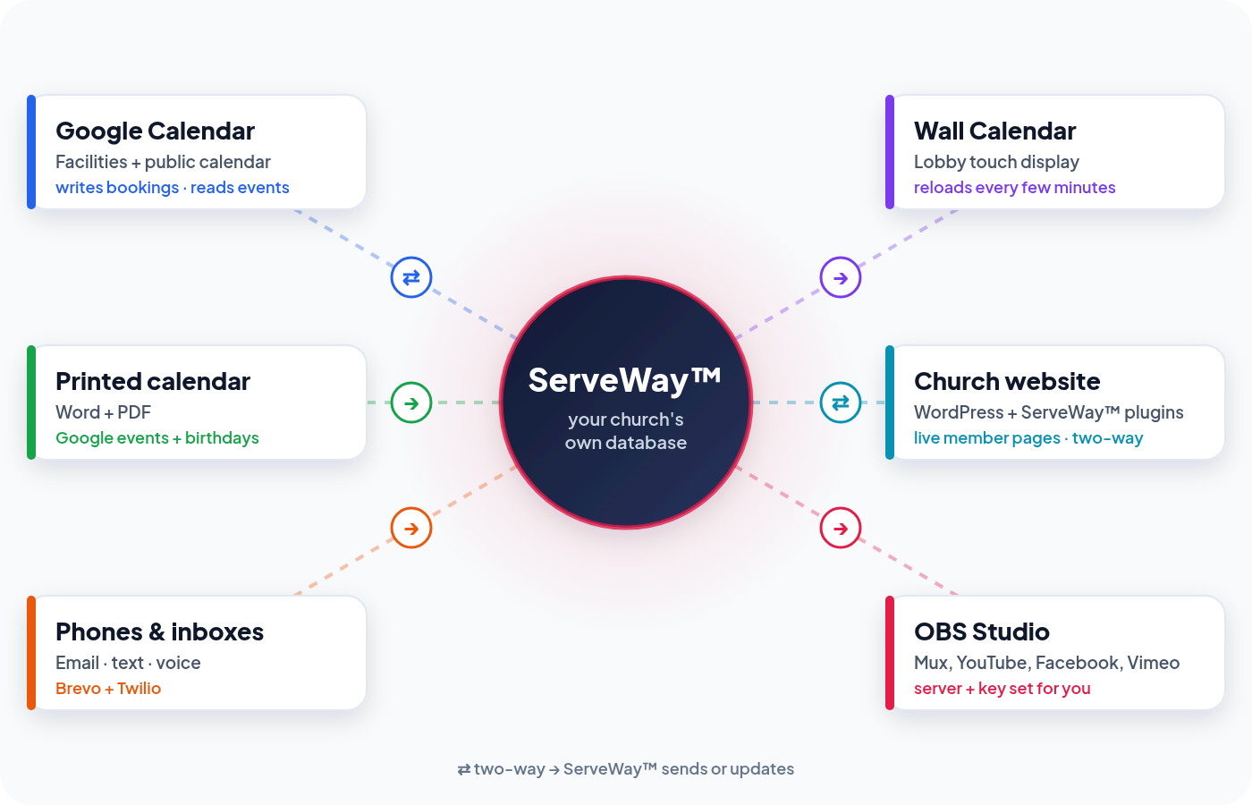 ServeWay™ hub diagram: enter information once in ServeWay™ and it reaches your calendars, phones and inboxes, OBS, and your website's member pages through the ServeWay™ plugin